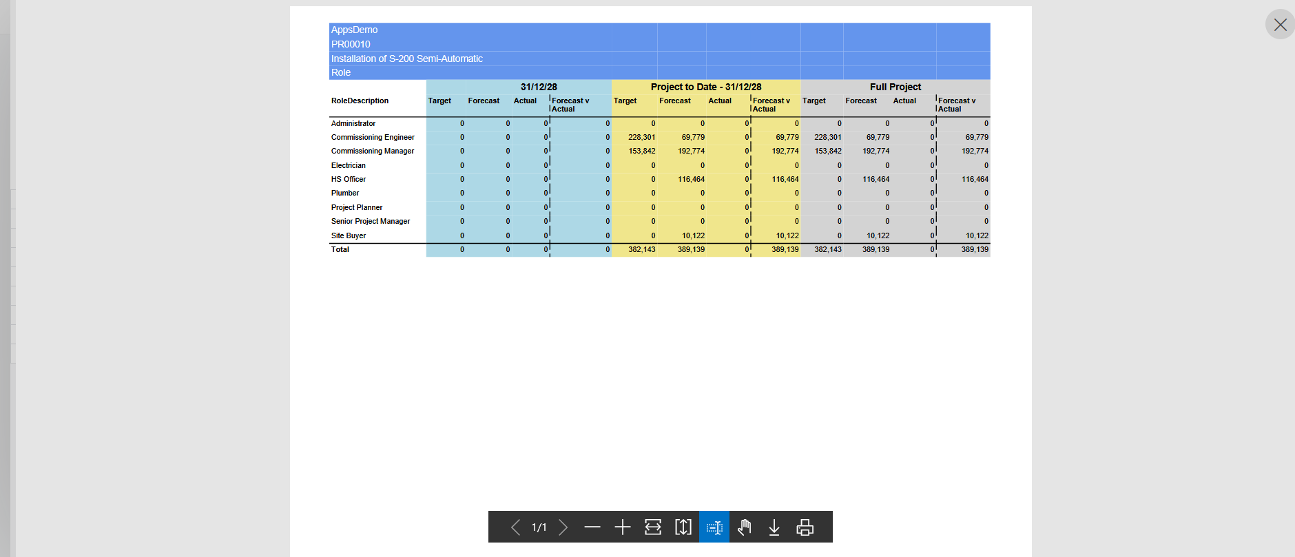 Management Summary Report